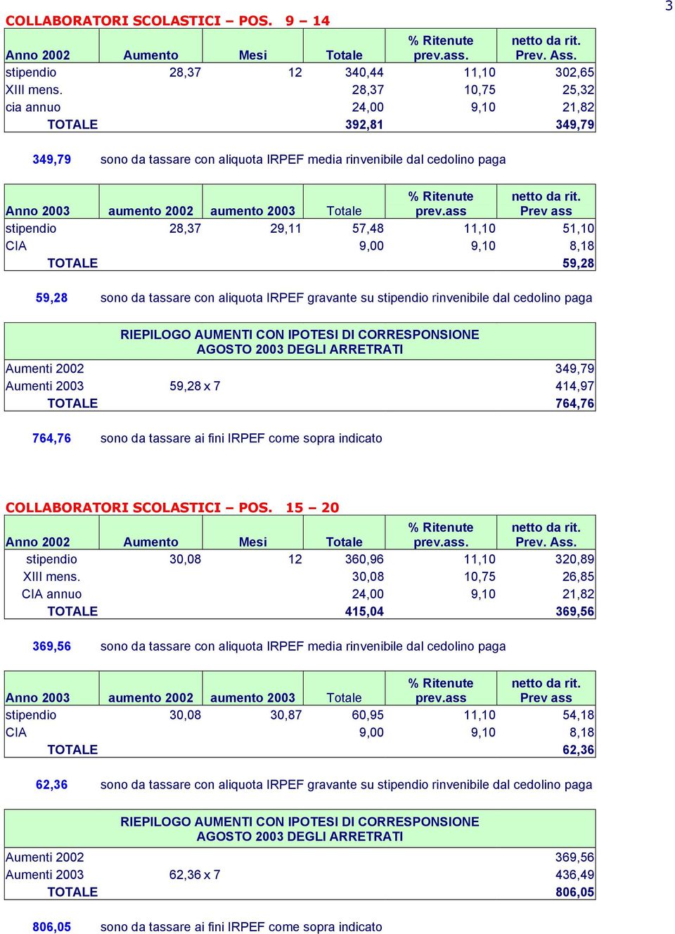 9,00 9,10 8,18 TOTALE 59,28 59,28 sono da tassare con aliquota IRPEF gravante su stipendio rinvenibile dal cedolino paga Aumenti 2002 349,79 Aumenti 2003 59,28 x 7 414,97 TOTALE 764,76 764,76 sono da