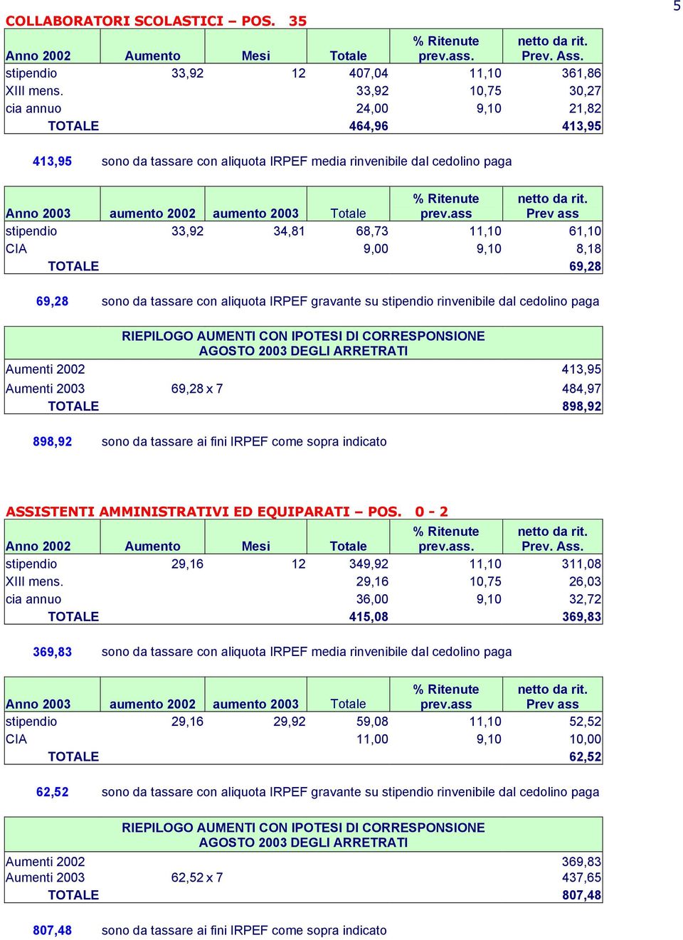 9,00 9,10 8,18 TOTALE 69,28 69,28 sono da tassare con aliquota IRPEF gravante su stipendio rinvenibile dal cedolino paga Aumenti 2002 413,95 Aumenti 2003 69,28 x 7 484,97 TOTALE 898,92 898,92 sono da