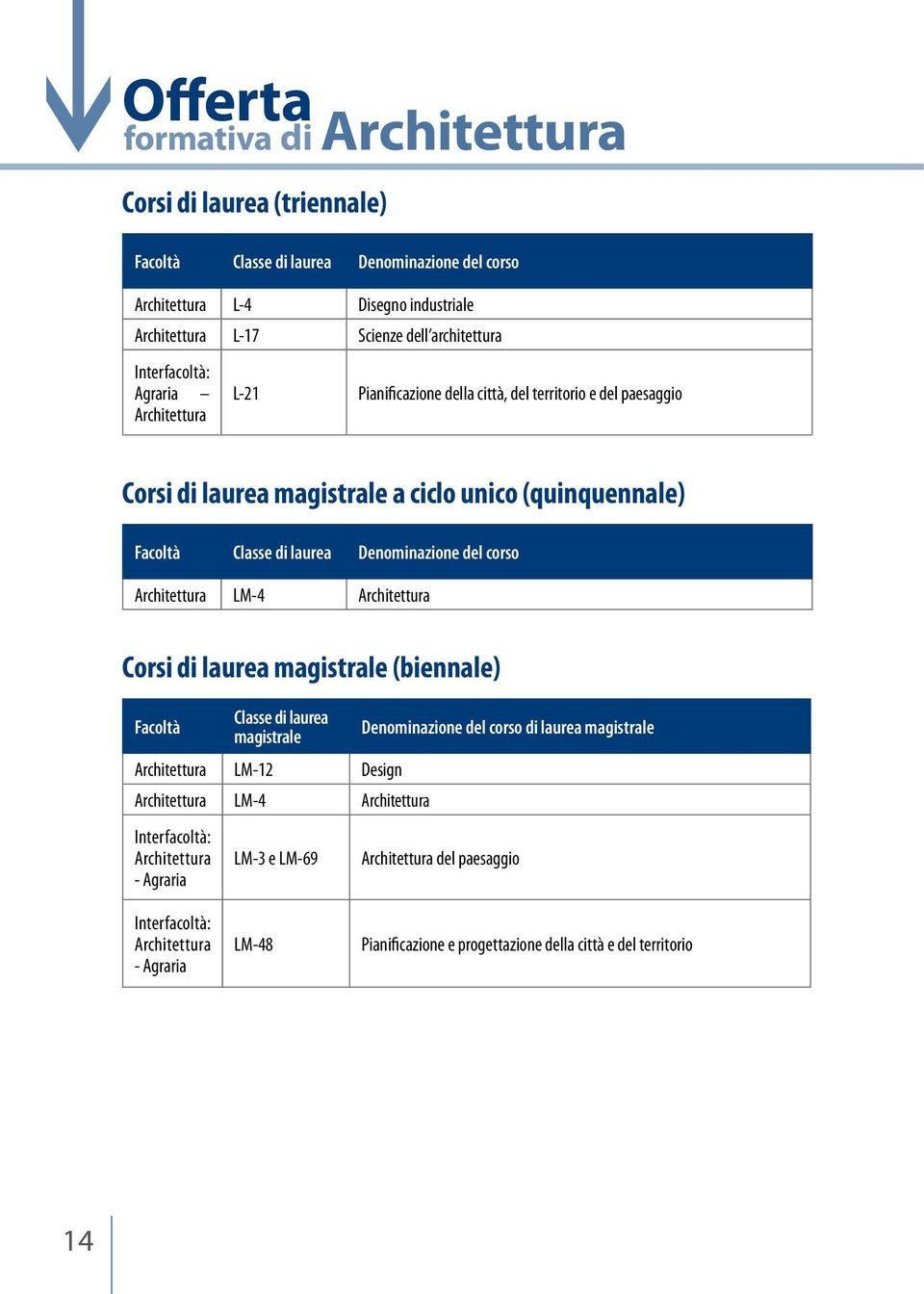 del corso Architettura LM-4 Architettura Corsi di laurea magistrale (biennale) Facoltà Classe di laurea magistrale Denominazione del corso di laurea magistrale Architettura LM-12 Design