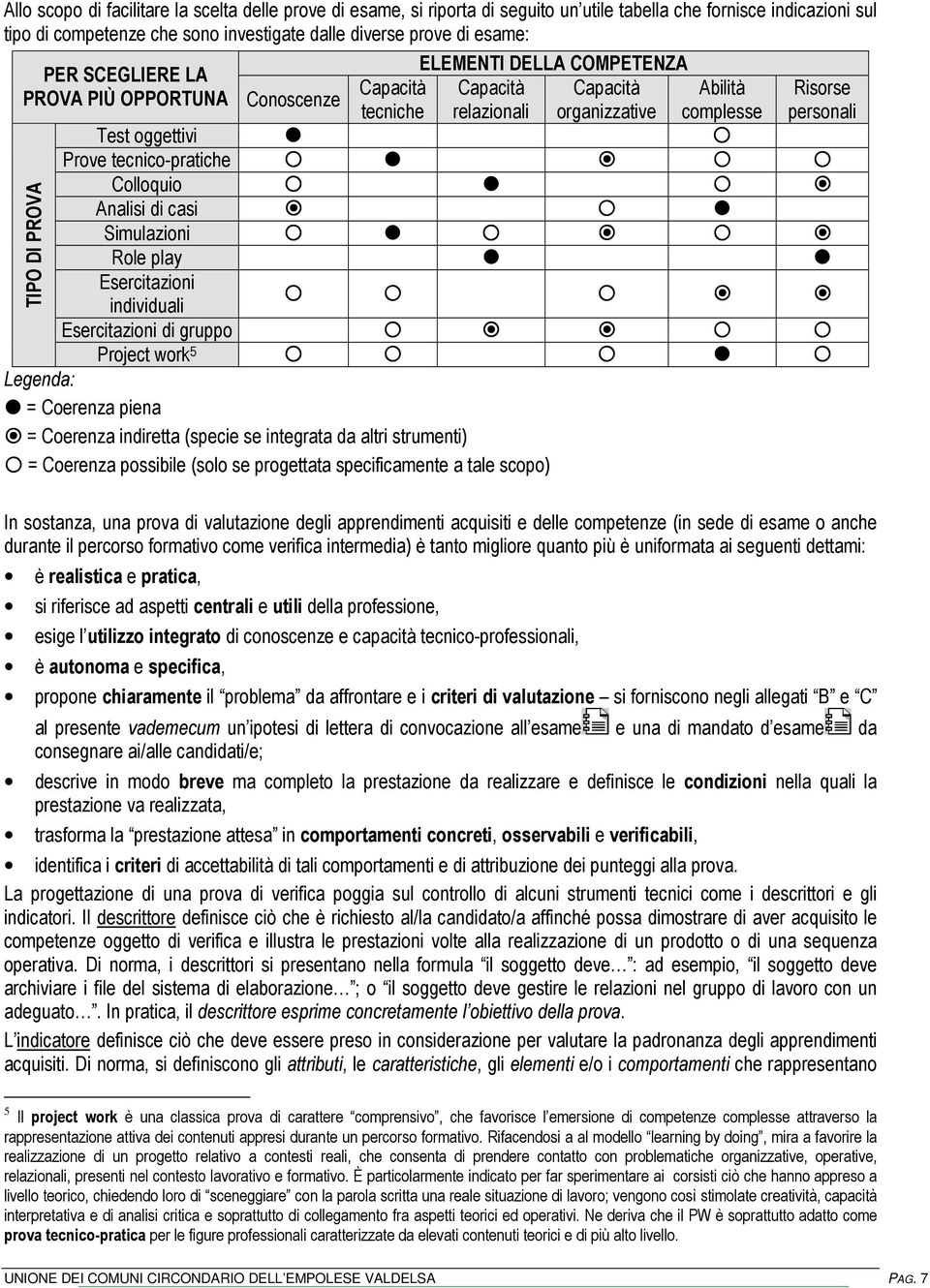 tecnico-pratiche Colloquio Analisi di casi Simulazioni Role play Esercitazioni individuali Esercitazioni di gruppo Project work 5 Legenda: = Coerenza piena = Coerenza indiretta (specie se integrata