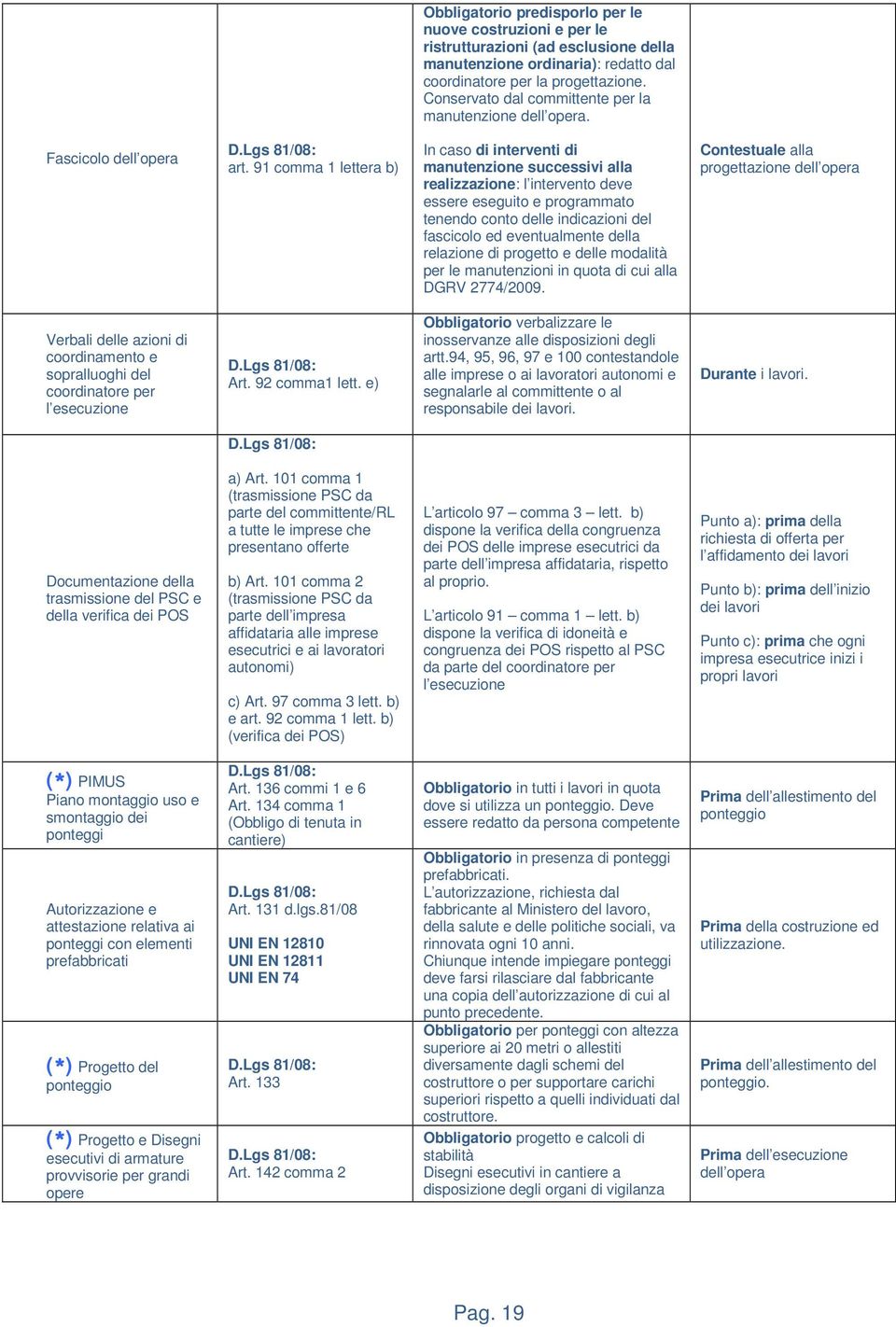 91 comma 1 lettera b) In caso di interventi di manutenzione successivi alla realizzazione: l intervento deve essere eseguito e programmato tenendo conto delle indicazioni del fascicolo ed