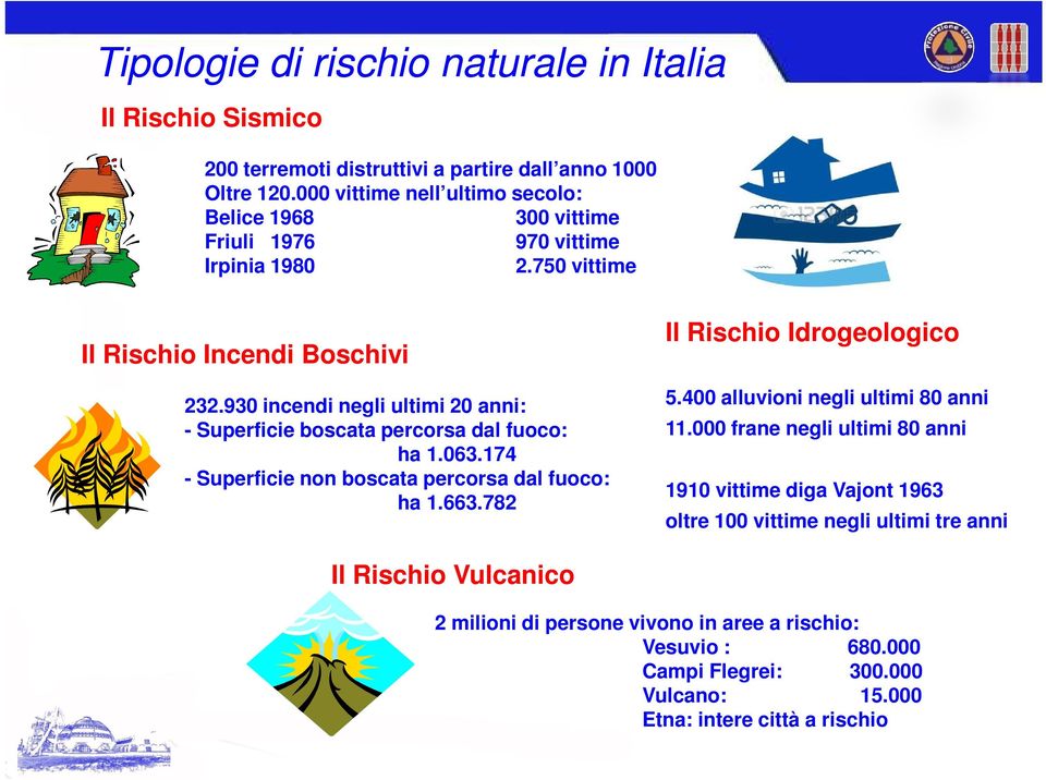 930 incendi negli ultimi 20 anni: - Superficie boscata percorsa dal fuoco: ha 1.063.174 - Superficie non boscata percorsa dal fuoco: ha 1.663.782 Il Rischio Idrogeologico 5.