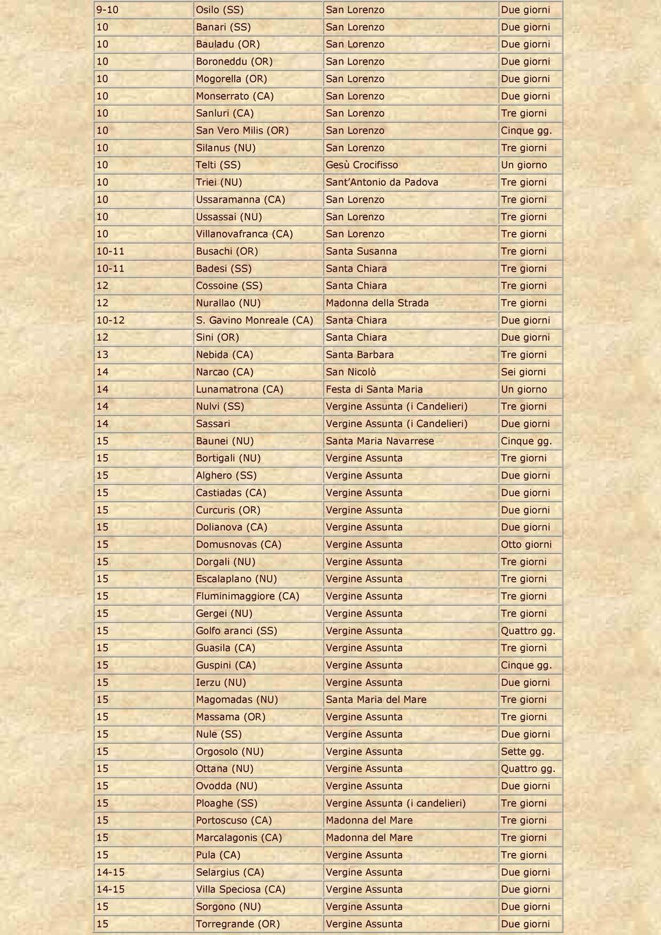 10 Silanus (NU) San Lorenzo Tre giorni 10 Telti (SS) Gesù Crocifisso Un giorno 10 Triei (NU) Sant Antonio da Padova Tre giorni 10 Ussaramanna (CA) San Lorenzo Tre giorni 10 Ussassai (NU) San Lorenzo