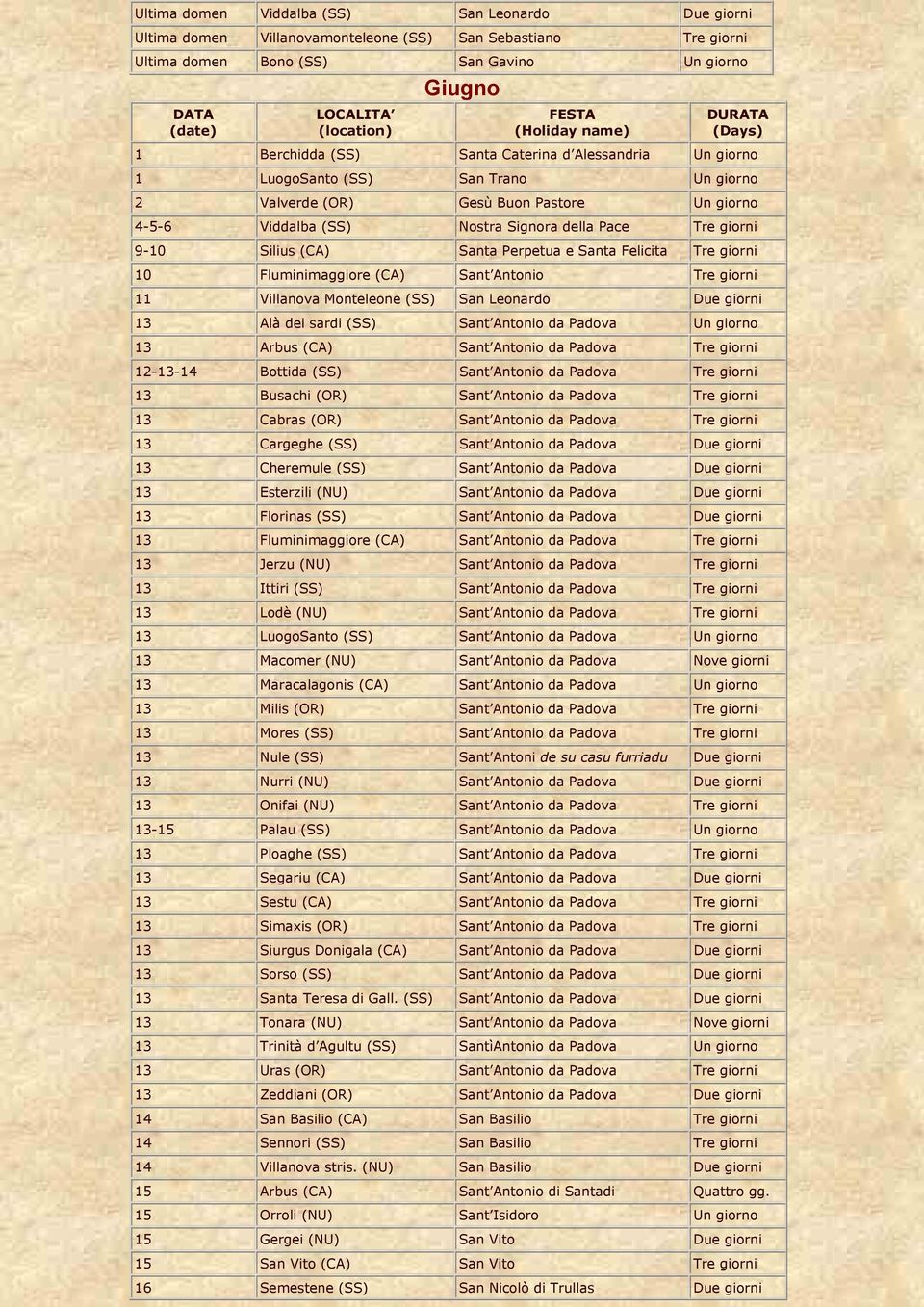 Signora della Pace Tre giorni 9-10 Silius (CA) Santa Perpetua e Santa Felicita Tre giorni 10 Fluminimaggiore (CA) Sant Antonio Tre giorni 11 Villanova Monteleone (SS) San Leonardo Due giorni 13 Alà