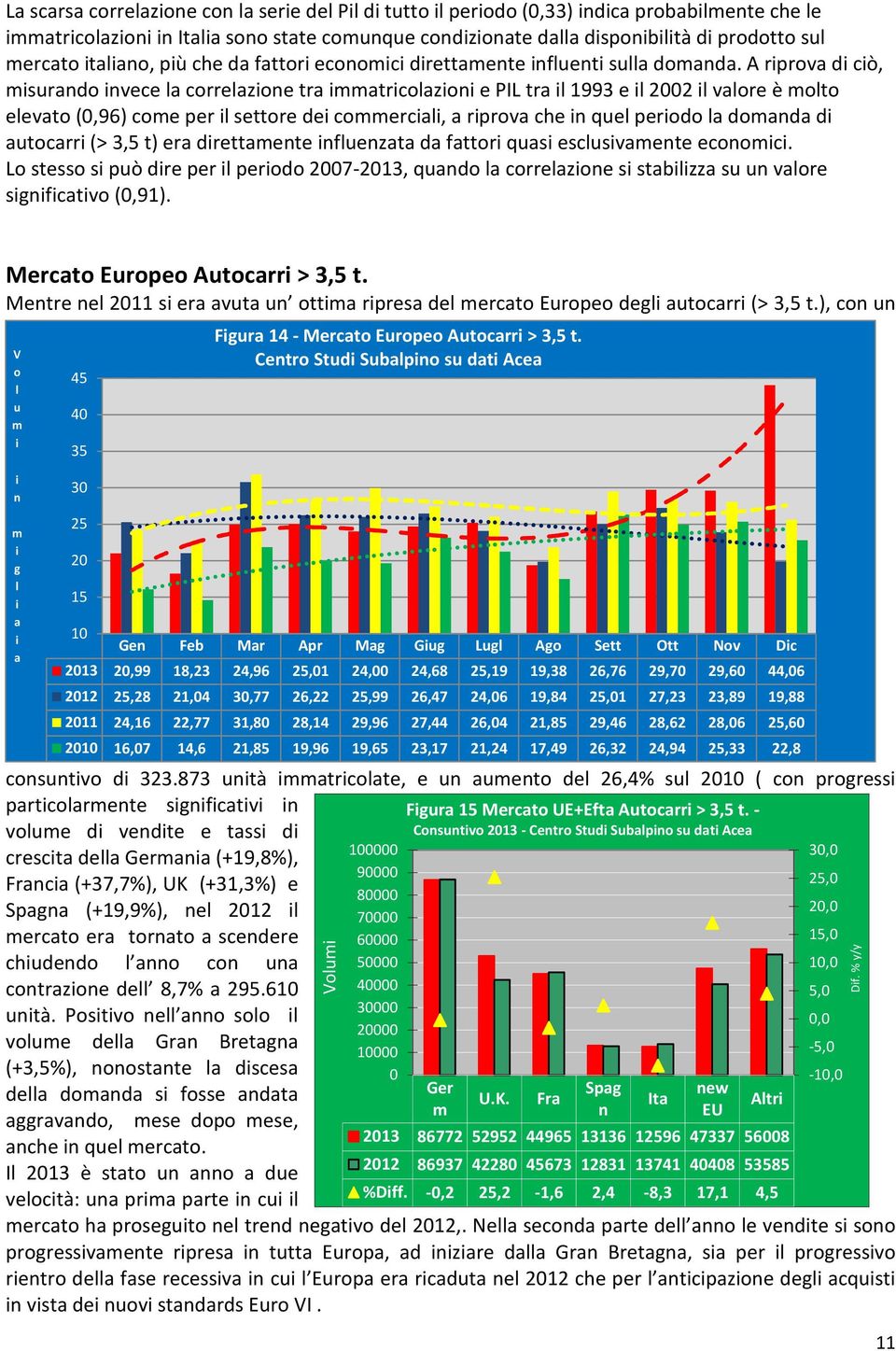 Lo stesso s pò dre per perodo 27-213, qdo correzoe s stbzz s vore sgfctvo (,91). Mercto Eropeo Atocrr > 3,5 t. Metre e 211 s er vt ott rpres de ercto Eropeo deg tocrr (> 3,5 t.