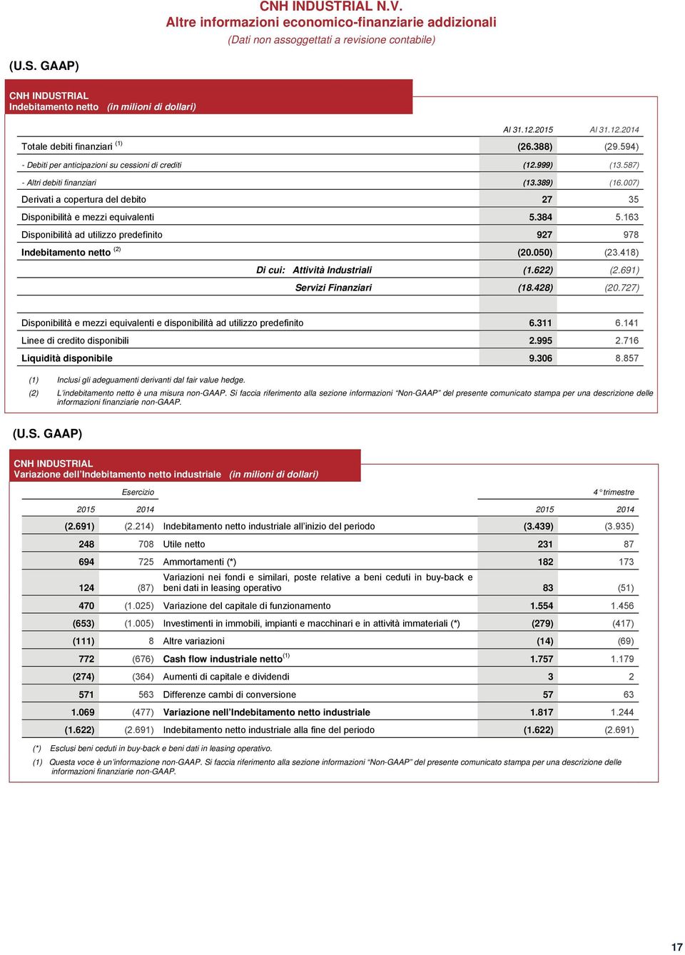 007) Derivati a copertura del debito 27 35 Disponibilità e mezzi equivalenti 5.384 5.163 Disponibilità ad utilizzo predefinito 927 978 Indebitamento netto (2) (20.050) (23.