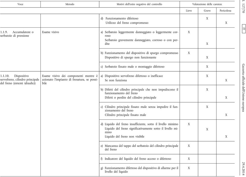 Utilizzo del freno compromesso a) Serbatoio leggermente danneggiato o leggermente corroso Serbatoio gravemente danneggiato, corroso o con perdite b) Funzionamento del dispositivo di spurgo