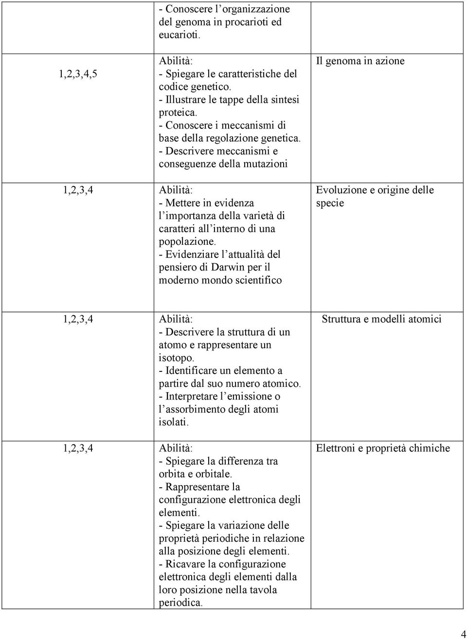 - Descrivere meccanismi e conseguenze della mutazioni Il genoma in azione 1,2,3,4 Abilità: - Mettere in evidenza l importanza della varietà di caratteri all interno di una popolazione.