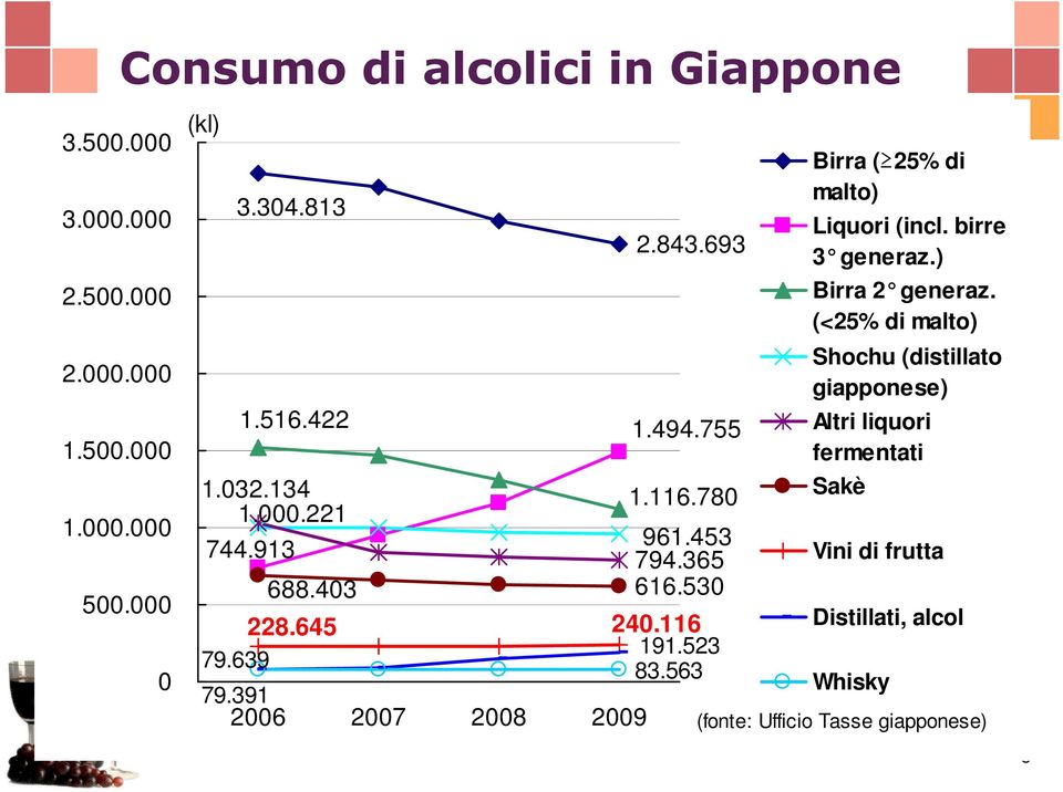 639 83.563 79.391 2006 2007 2008 2009 Birra ( 25% di malto) Liquori (incl. birre 3 generaz.) Birra 2 generaz.