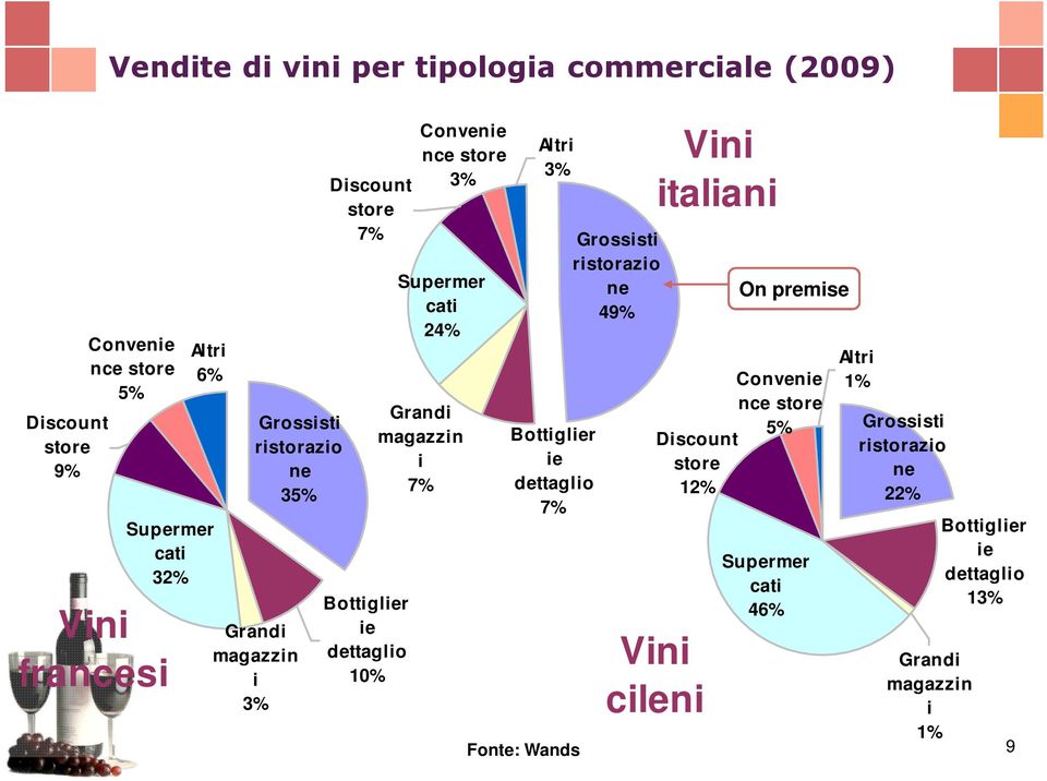 Grandi magazzin i 7% Altri 3% Bottiglier ie dettaglio 7% Fonte: Wands Grossisti ristorazio ne 49% Vini italiani Convenie nce store 5%