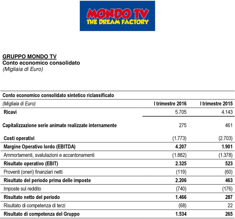 901 Ammortamenti, svalutazioni e accantonamenti (1.882) (1.378) Risultato operativo (EBIT) 2.