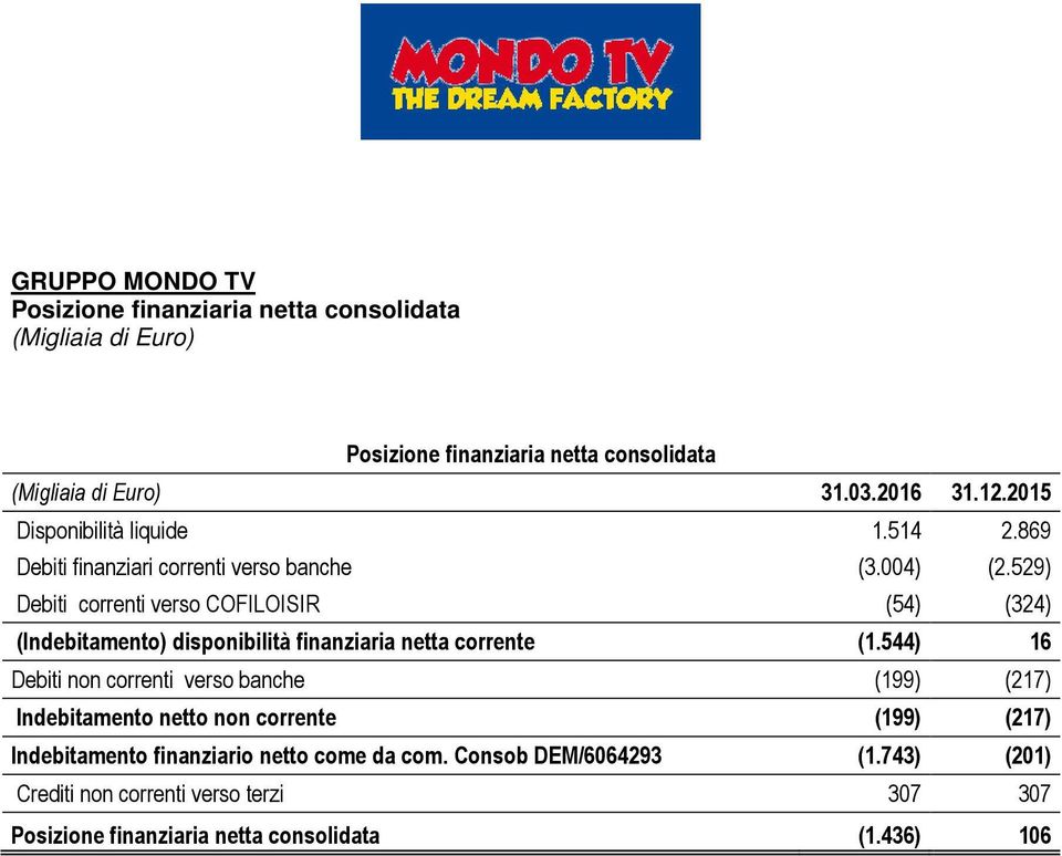 529) Debiti correnti verso COFILOISIR (54) (324) (Indebitamento) disponibilità finanziaria netta corrente (1.