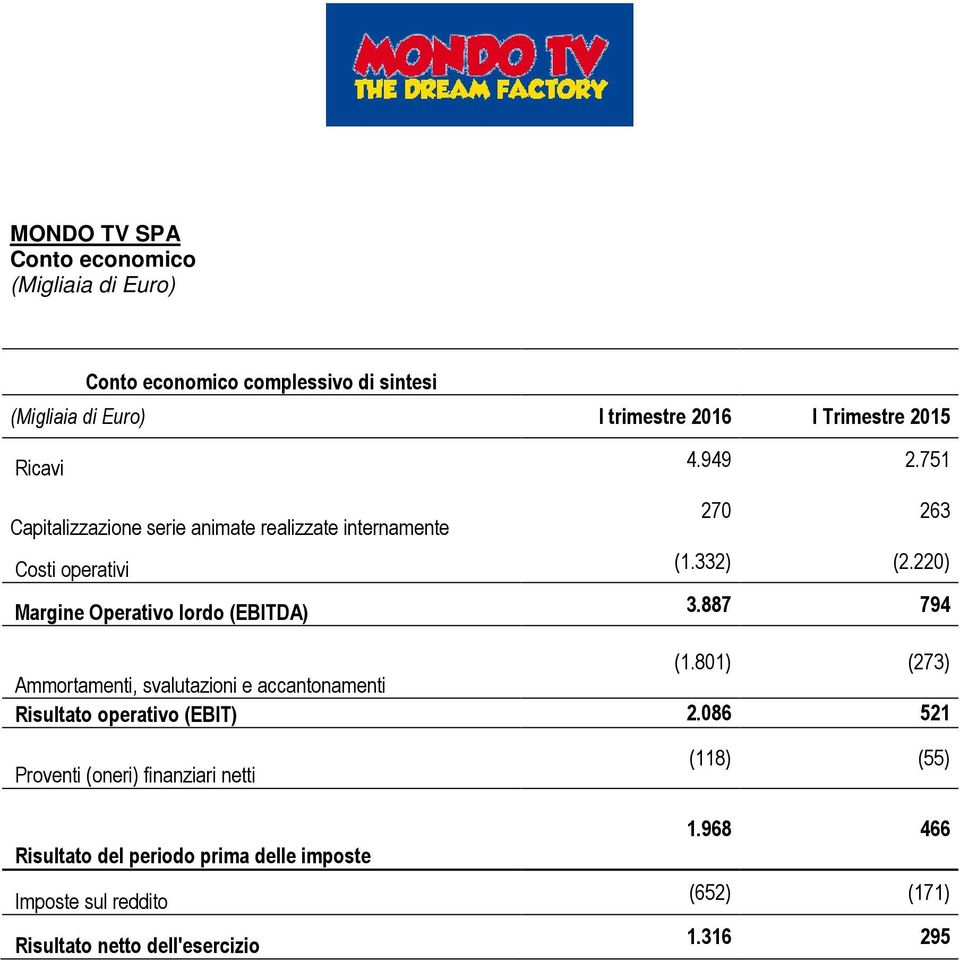 220) Margine Operativo lordo (EBITDA) 3.887 794 (1.801) (273) Ammortamenti, svalutazioni e accantonamenti Risultato operativo (EBIT) 2.