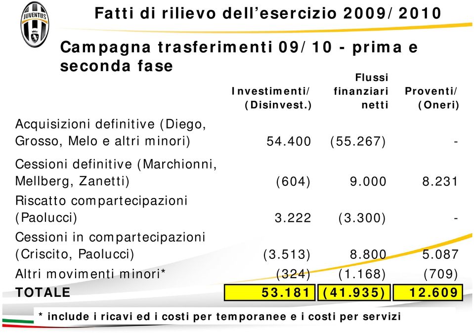 Grosso, Melo e altri minori) 54.400 (55.267) - Cessioni definitive (Marchionni, Mellberg, Zanetti) (604) 9.000 8.