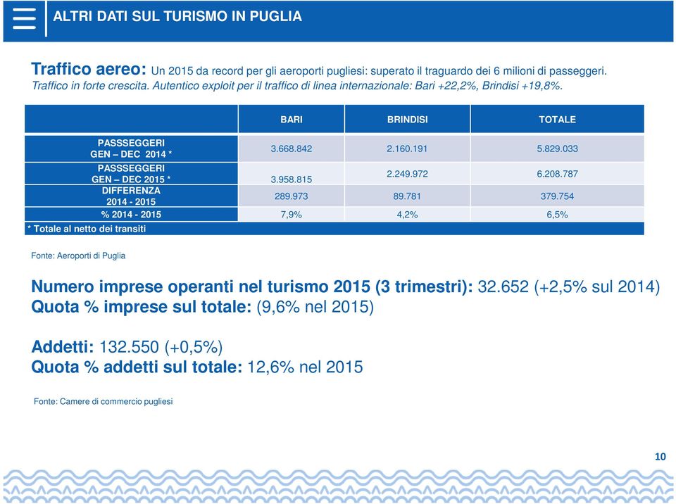 829.033 PASSSEGGERI GEN DEC 2015 * 3.958.815 2.249.972 6.208.787 DIFFERENZA 2014-2015 289.973 89.781 379.