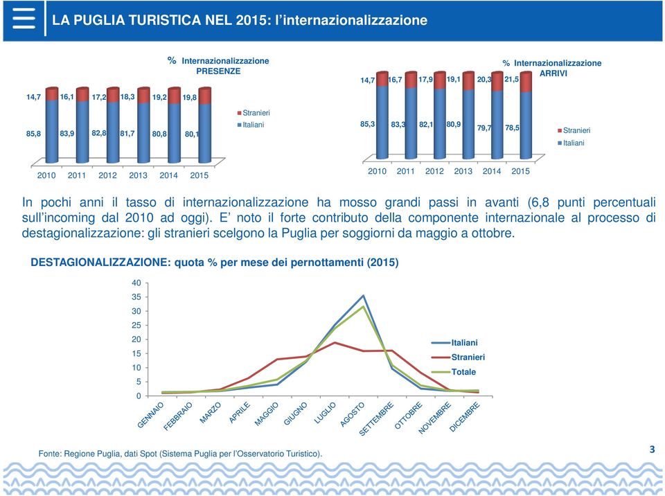 (6,8 punti percentuali sull incoming dal 2010 ad oggi).