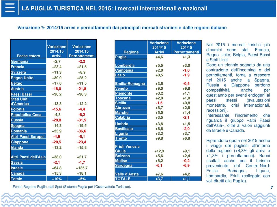 Uniti d'america +13,8 +12,2 Polonia -15,6-4,4 Repubblica Ceca +4,3-6,2 Russia -28,8-31,5 Spagna +14,8 +19,5 Romania +33,9-36,6 Altri Paesi Europei -4,9-5,1 Giappone -20,5-23,4 Irlanda +13,2 +15,8