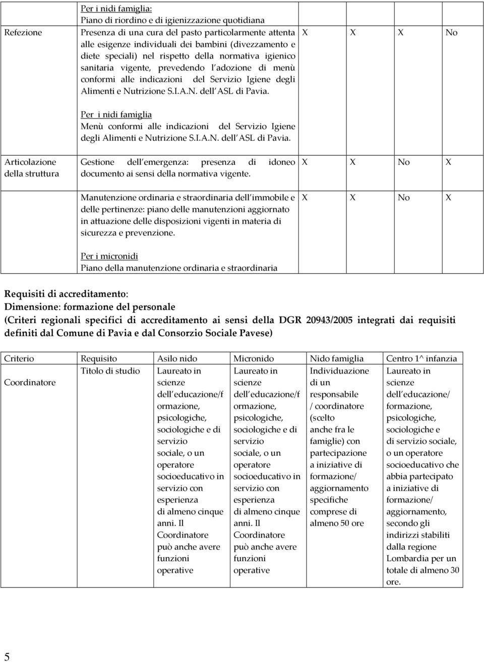 X X X No Per i nidi famiglia Menù conformi alle indicazioni del Servizio Igiene degli Alimenti e Nutrizione S.I.A.N. dell ASL di Pavia.