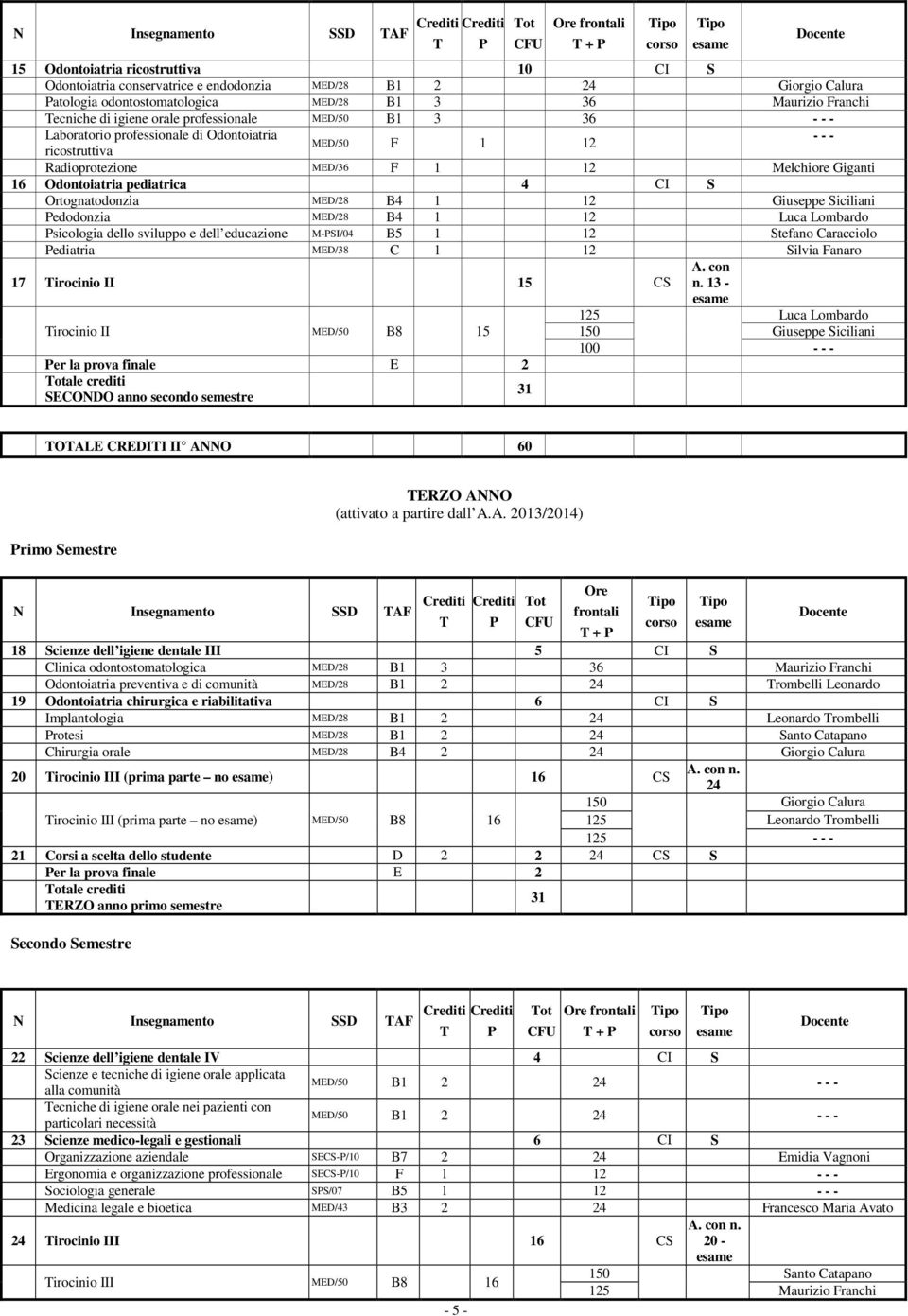 Giganti 16 Odontoiatria pediatrica 4 CI S Ortognatodonzia MED/28 B4 1 12 Giuseppe Siciliani Pedodonzia MED/28 B4 1 12 Luca Lombardo Psicologia dello sviluppo e dell educazione M-PSI/04 B5 1 12