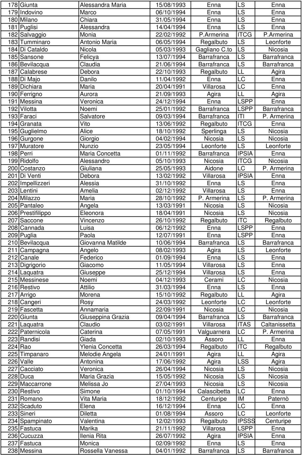 to LS Nicosia 185 Sansone Felicya 13/07/1994 Barrafranca LS Barrafranca 186 Bevilacqua Claudia 21/06/1994 Barrafranca LS Barrafranca 187 Calabrese Debora 22/10/1993 Regalbuto LL Agira 188 Di Majo