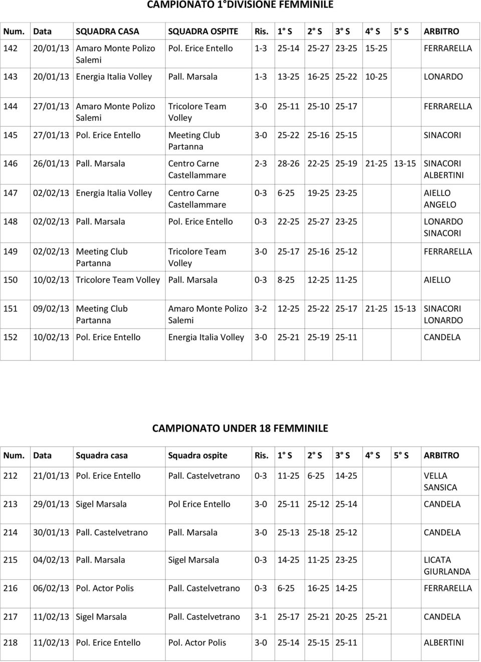 Marsala 1-3 13-25 16-25 25-22 10-25 LONARDO 144 27/01/13 Amaro Monte Polizo Salemi Tricolore Team Volley 145 27/01/13 Pol. Erice Entello Meeting Club 146 26/01/13 Pall.