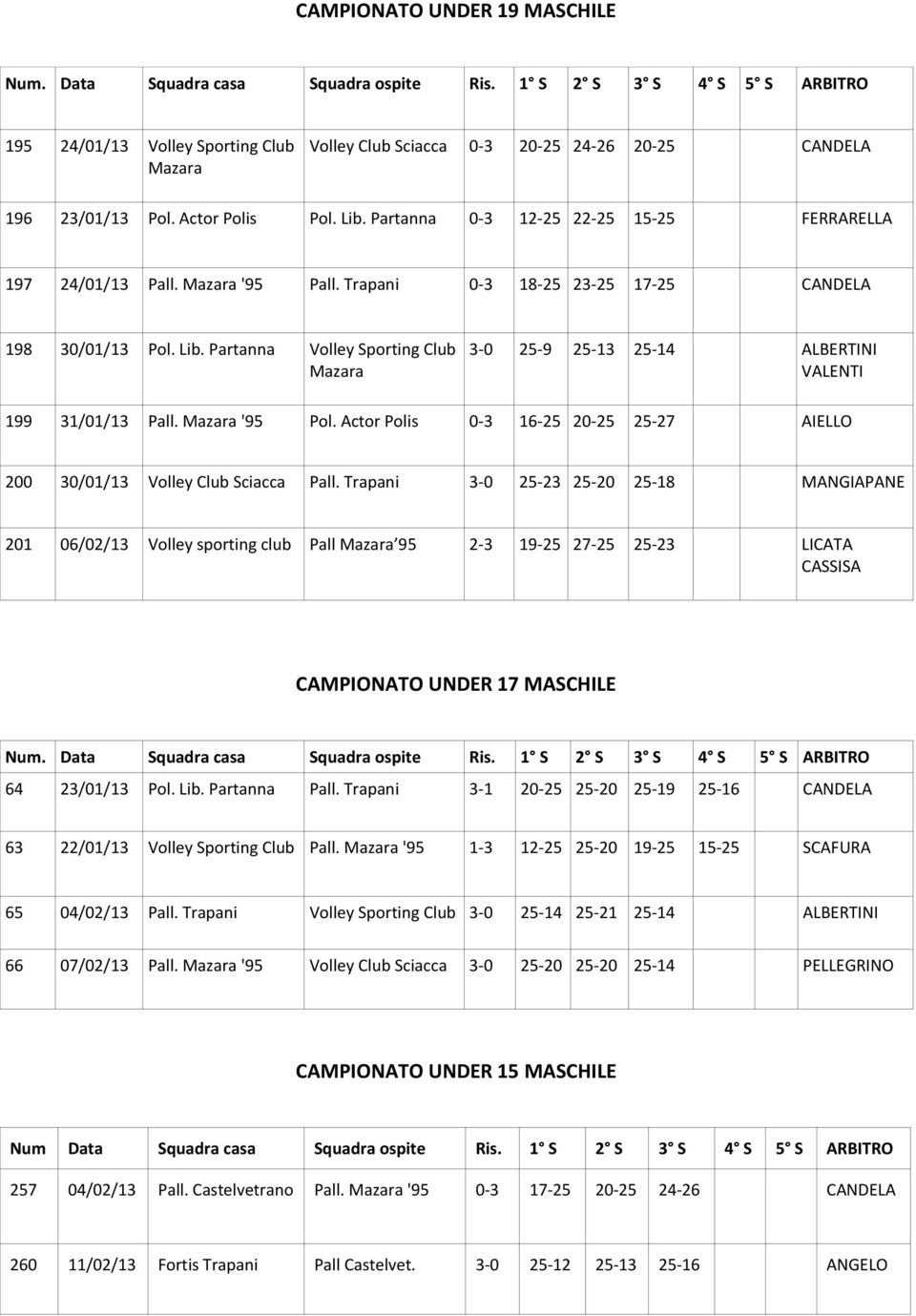 Volley Sporting Club Mazara 3-0 25-9 25-13 25-14 ALBERTINI VALENTI 199 31/01/13 Pall. Mazara '95 Pol. Actor Polis 0-3 16-25 20-25 25-27 AIELLO 200 30/01/13 Volley Club Sciacca Pall.