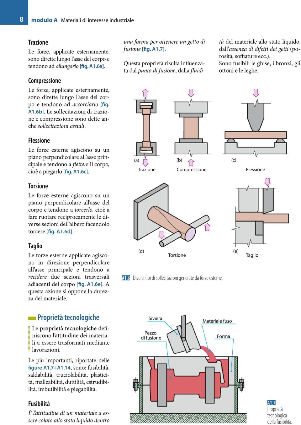 Le sollecitazioni di trazione e compressione sono dette anche sollecitazioni assiali. una forma per ottenere un getto di fusione [fig. A1.7].