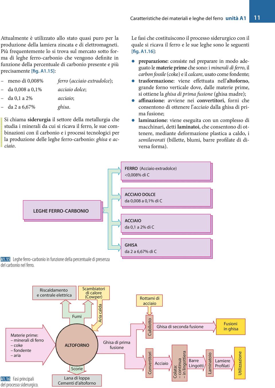 15]: meno di 0,008% ferro (acciaio extradolce); da 0,008 a 0,1% acciaio dolce; da 0,1 a 2% acciaio; da 2 a 6,67% ghisa.