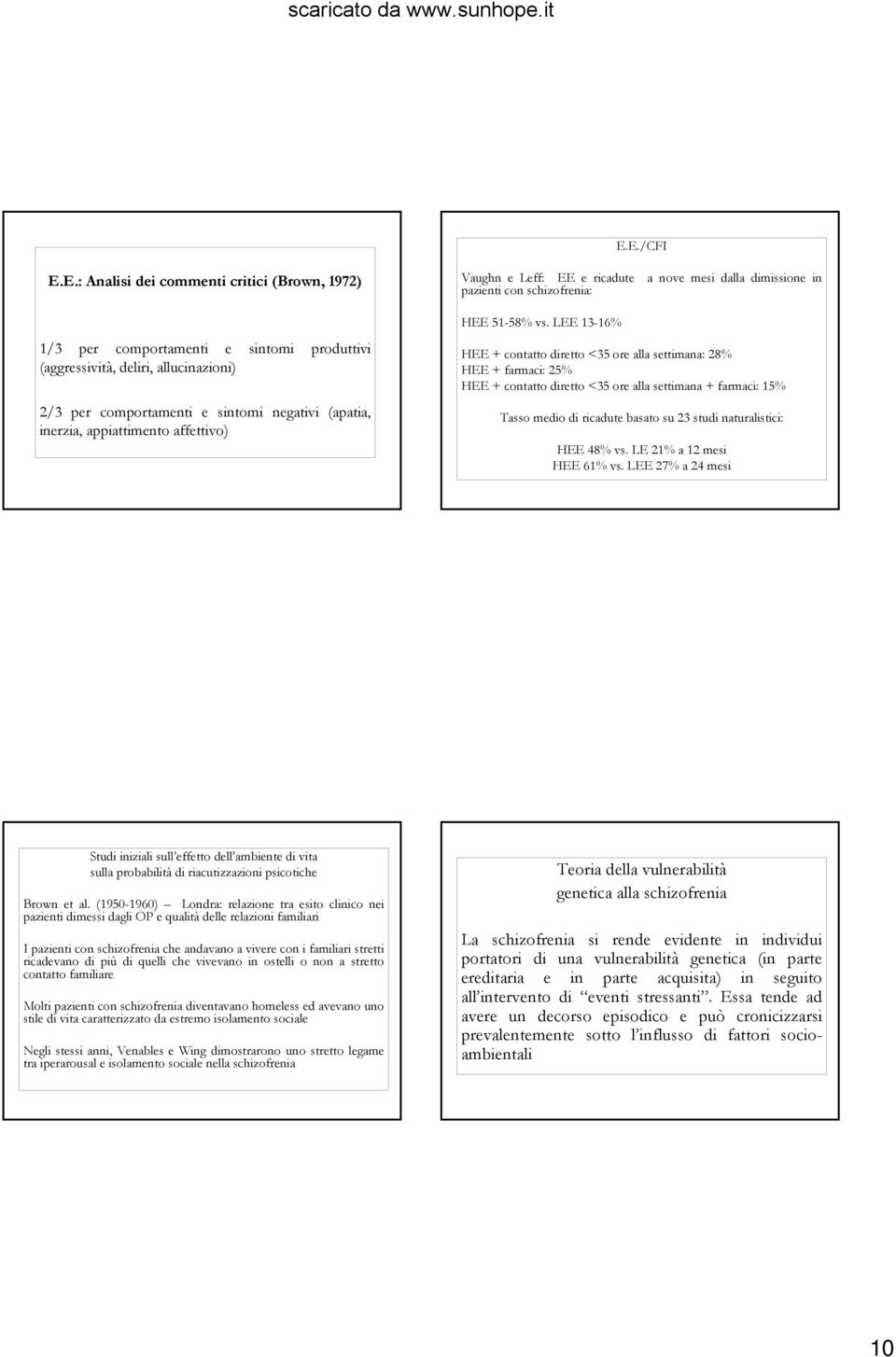 LEE 13-16% HEE + cntatt dirett <35 re alla settimana: 28% HEE + farmaci: 25% HEE + cntatt dirett <35 re alla settimana + farmaci: 15% Tass medi di ricadute basat su 23 studi naturalistici: HEE 48% vs.