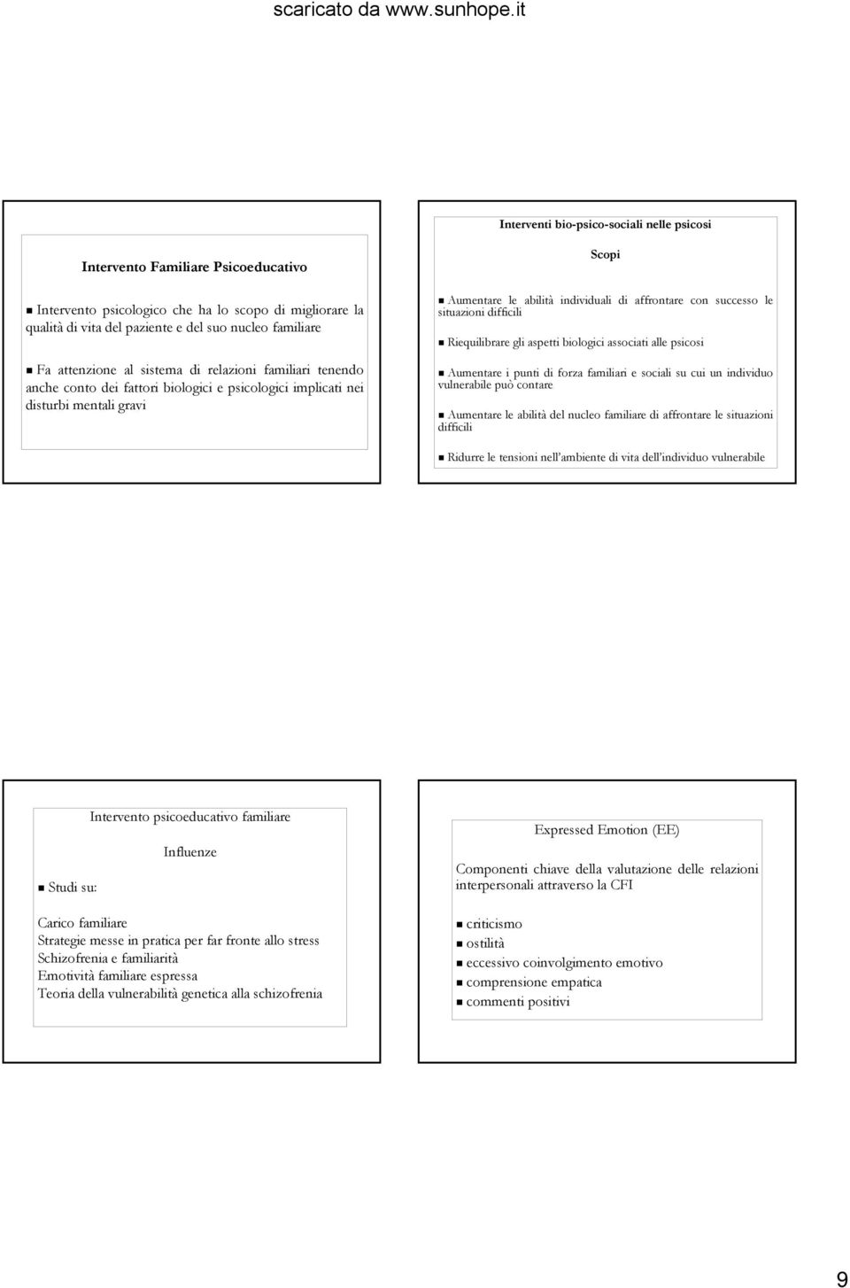 Riequilibrare gli aspetti bilgici assciati alle psicsi Aumentare i punti di frza familiari e sciali su cui un individu vulnerabile può cntare Aumentare le abilità del nucle familiare di affrntare le