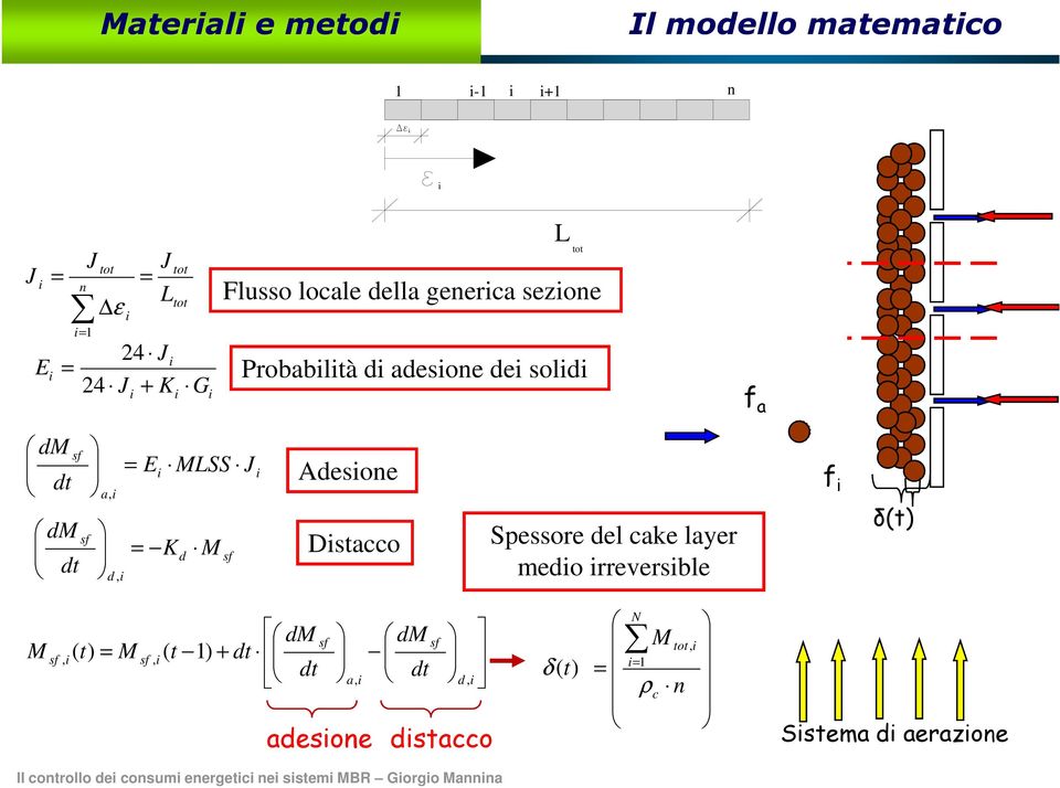 = E = K MLSS J d M sf Adesone Dstacco Spessore del cake layer medo rreversble f δ(t) M ( t) = M ( t