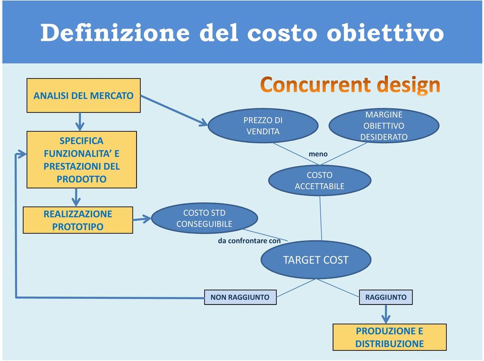 MARGINE OBIETTIVO DESIDERATO REALIZZAZIONE PROTOTIPO COSTO STD