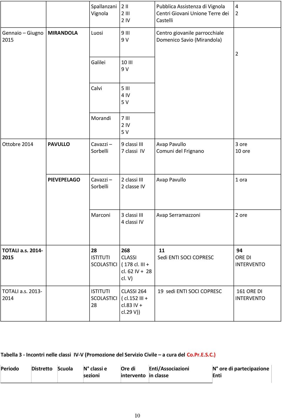 Sorbelli classi III classe IV Avap Pavullo ora Marconi classi III 4 classi IV Avap Serramazzoni ore TOTALI a.s. 04-05 8 ISTITUTI SCOLASTICI 68 CLASSI ( 78 cl. III + cl. 6 IV + 8 cl.