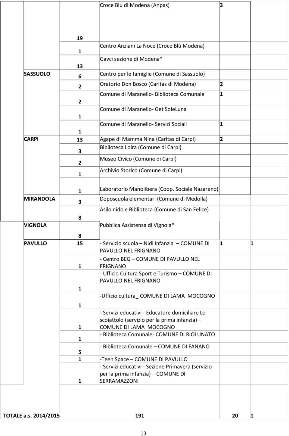 (Comune di Carpi) Archivio Storico (Comune di Carpi) MIRANDOLA VIGNOLA Laboratorio Manolibera (Coop.