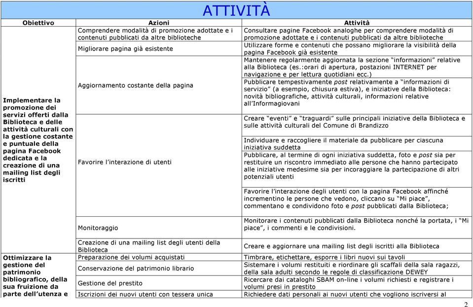 promozione adottate e i contenuti pubblicati da altre biblioteche Migliorare pagina già esistente Utilizzare forme e contenuti che possano migliorare la visibilità della pagina Facebook già esistente