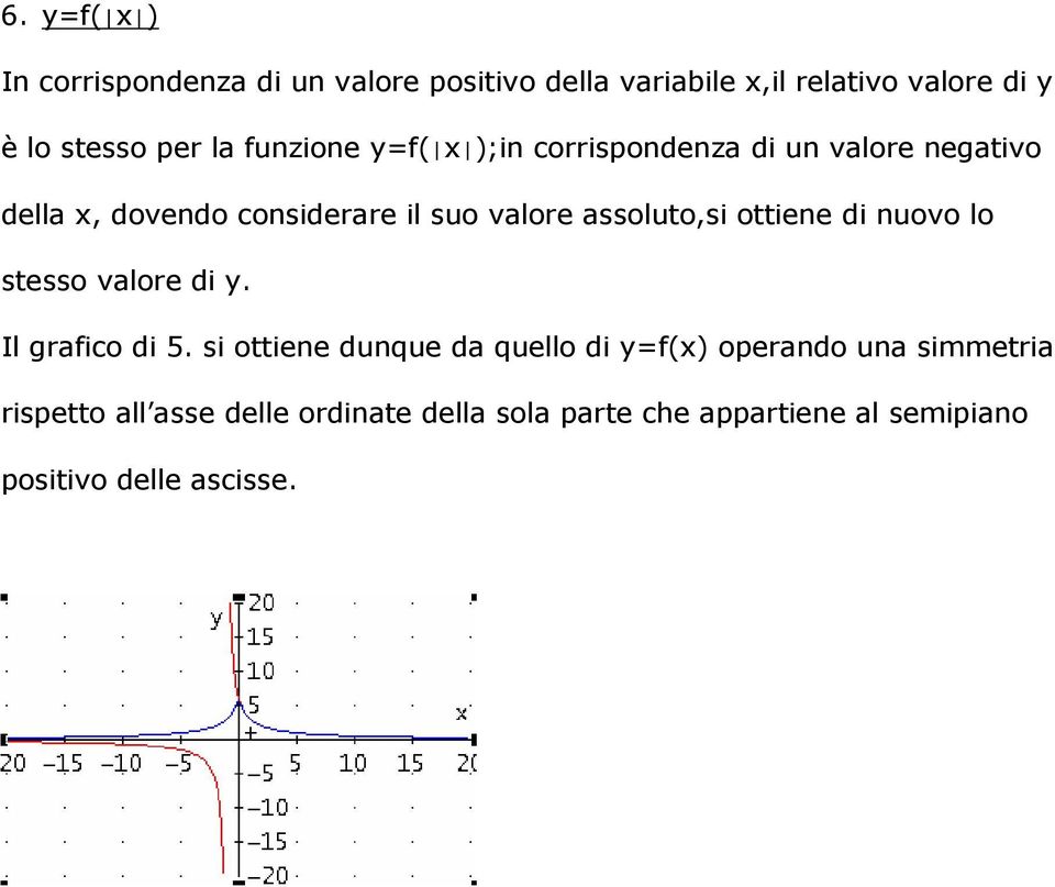 assoluto,si ottiene di nuovo lo stesso valore di y. Il grafico di 5.