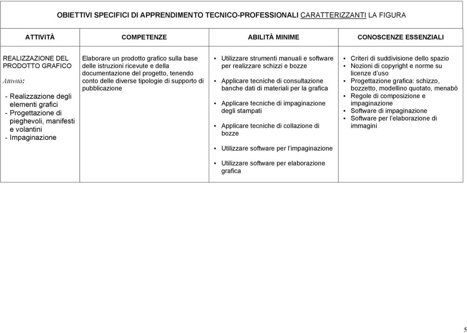 pubblicazione Utilizzare strumenti manuali e software per realizzare schizzi e bozze Applicare tecniche di consultazione banche dati di materiali per la grafica Applicare tecniche di impaginazione