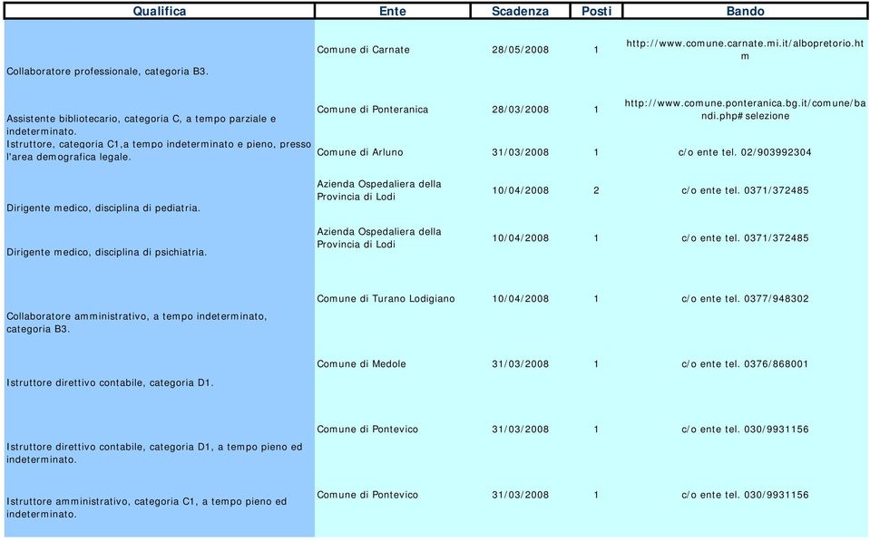 php#selezione Comune di Arluno 31/03/2008 1 c/o ente tel. 02/903992304 Dirigente medico, disciplina di pediatria. Dirigente medico, disciplina di psichiatria.