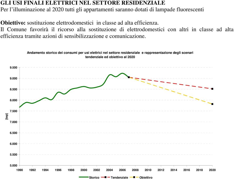 Il Comune favorirà il ricorso alla sostituzione di elettrodomestici con altri in classe ad alta efficienza tramite azioni di sensibilizzazione e comunicazione.