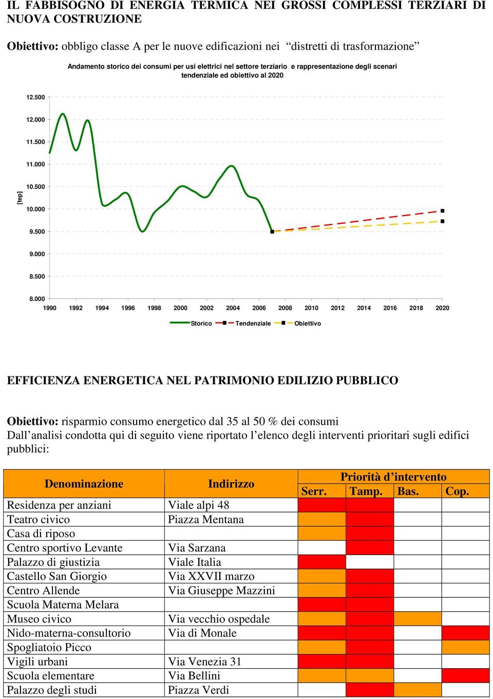 000 1990 1992 1994 1996 1998 2000 2002 2004 2006 2008 2010 2012 2014 2016 2018 2020 Storico Tendenziale Obiettivo EFFICIENZA ENERGETICA NEL PATRIMONIO EDILIZIO PUBBLICO Obiettivo: risparmio consumo