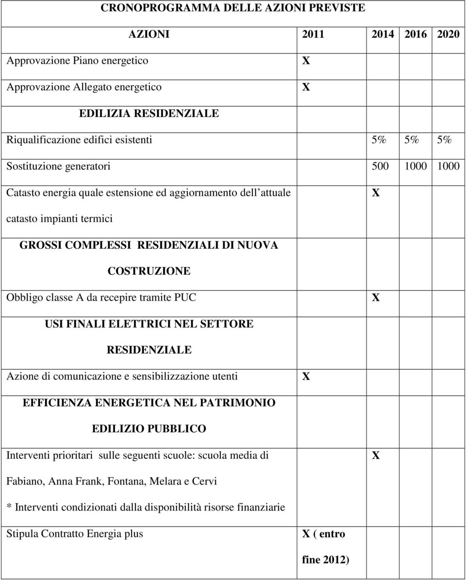 da recepire tramite PUC USI FINALI ELETTRICI NEL SETTORE RESIDENZIALE Azione di comunicazione e sensibilizzazione utenti EFFICIENZA ENERGETICA NEL PATRIMONIO EDILIZIO PUBBLICO Interventi