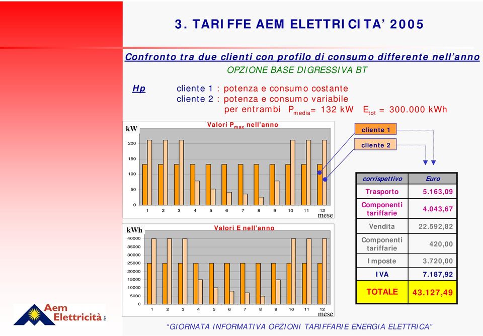 163,09 0 1 2 3 4 5 6 7 8 9 10 11 12 mese Componenti tariffarie 4.043,67 kwh 45000 40000 35000 30000 25000 Valori E nell anno Vendita Componenti tariffarie Imposte 22.