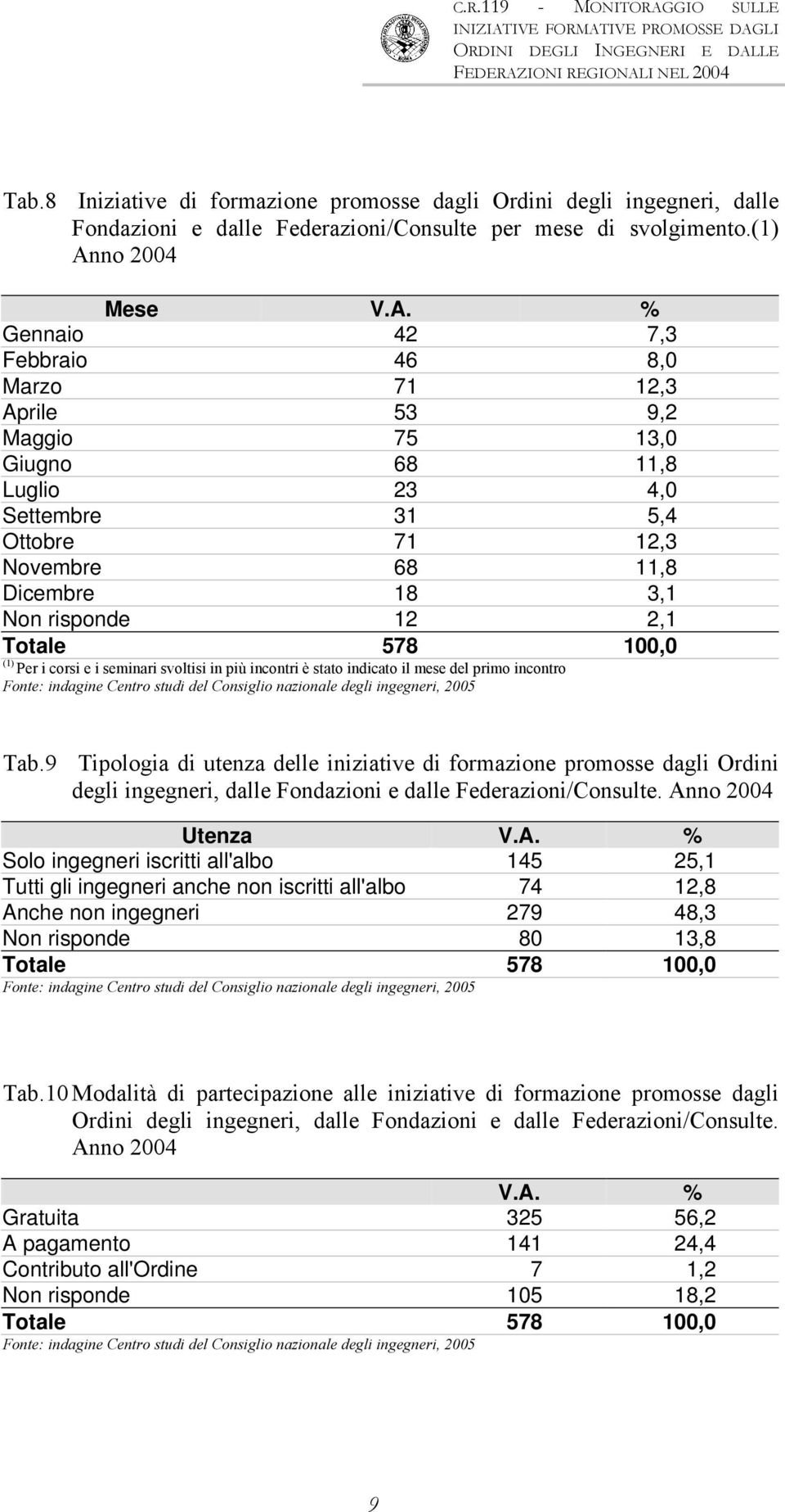 % Gennaio 42 7,3 Febbraio 46 8,0 Marzo 71 12,3 Aprile 53 9,2 Maggio 75 13,0 Giugno 68 11,8 Luglio 23 4,0 Settembre 31 5,4 Ottobre 71 12,3 vembre 68 11,8 Dicembre 18 3,1 n risponde 12 2,1 Totale 578