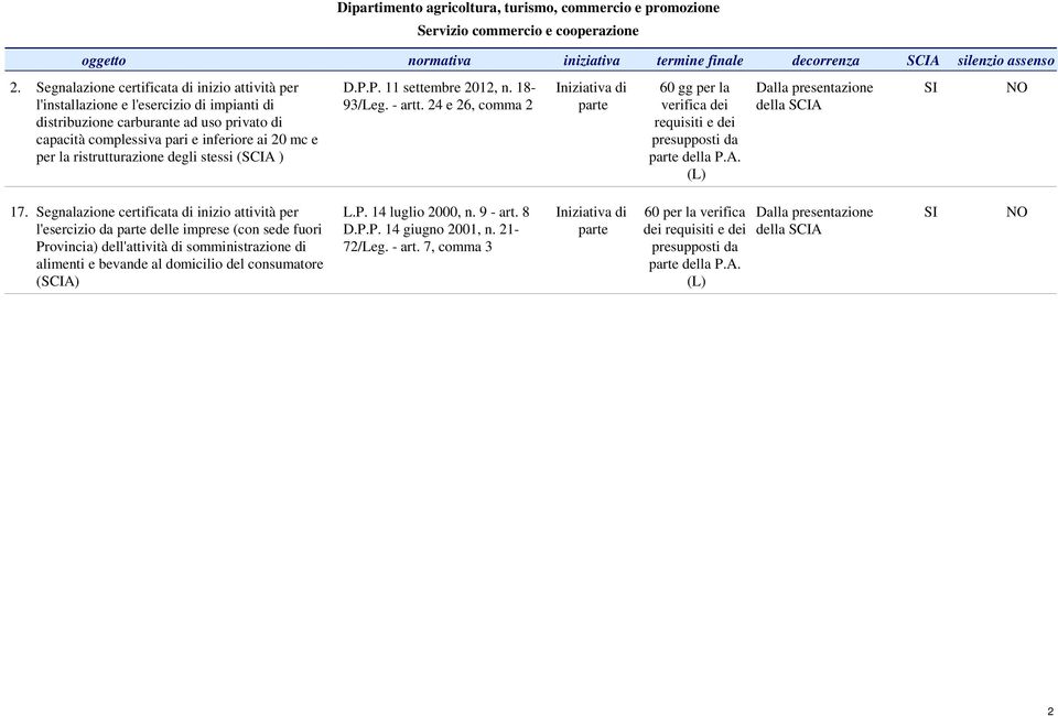 per la ristrutturazione degli stessi (SCIA ) D.P.P. 11 settembre 2012, n. 18-93/Leg. - artt. 24 e 26, comma 2 60 gg per la verifica dei requisiti e dei della P.A. 17.
