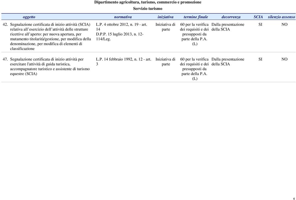 titolarità/gestione, per modifica della denominazione, per modifica di elementi di classificazione L.P. 4 ottobre 2012, n. 19 - art. 14 D.P.P. 15 luglio 2013, n.