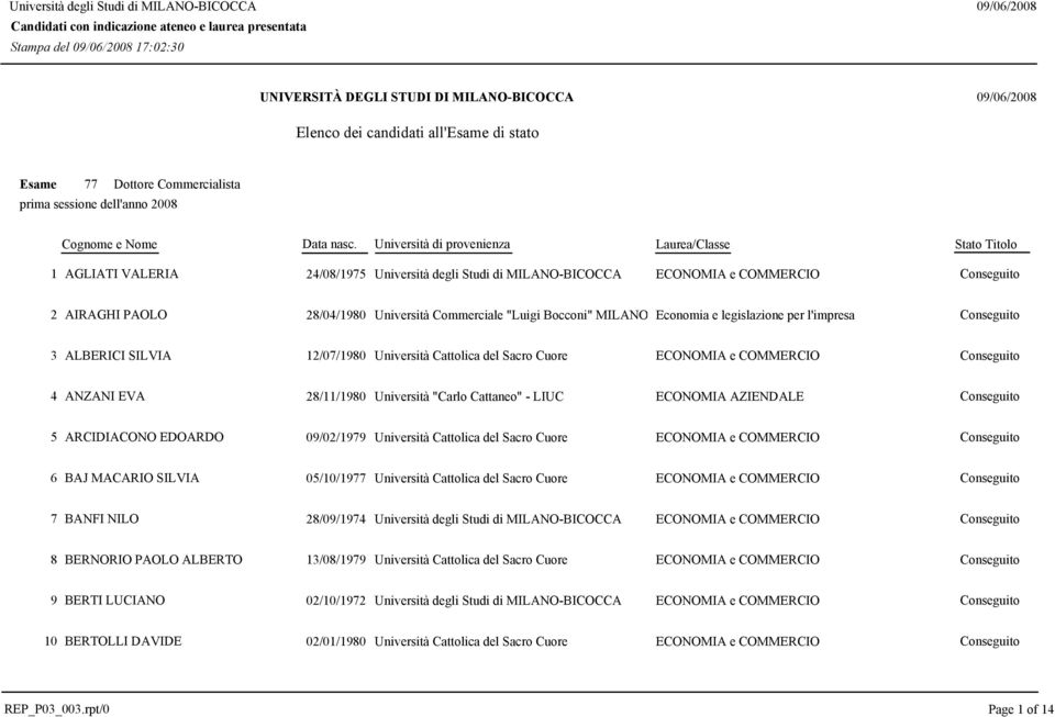 AZIENDALE 5 ARCIDIACONO EDOARDO 09/02/1979 Università Cattolica del Sacro Cuore ECONOMIA e COMMERCIO 6 BAJ MACARIO SILVIA 05/10/1977 Università Cattolica del Sacro Cuore ECONOMIA e COMMERCIO 7 BANFI