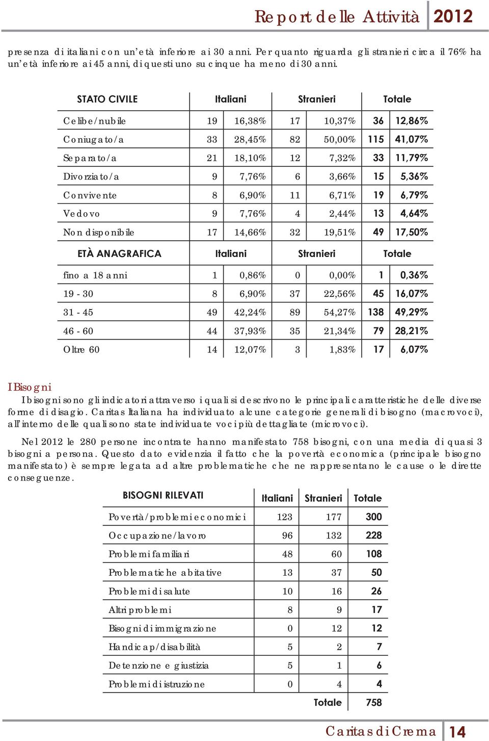 5,36% Convivente 8 6,90% 11 6,71% 19 6,79% Vedovo 9 7,76% 4 2,44% 13 4,64% Non disponibile 17 14,66% 32 19,51% 49 17,50% ETÀ ANAGRAFICA Italiani Stranieri Totale fino a 18 anni 1 0,86% 0 0,00% 1