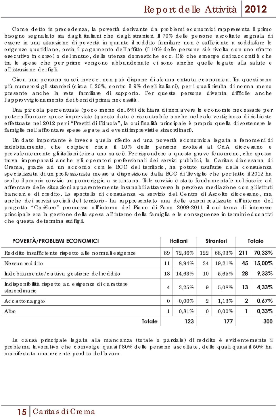 10% delle persone si è rivolto con uno sfratto esecutivo in corso) o del mutuo, delle utenze domestiche ecc.