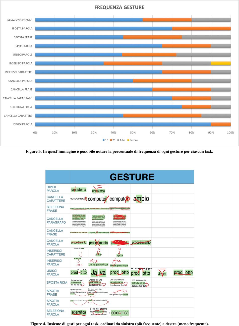 di frequenza di ogni gesture per ciascun task.