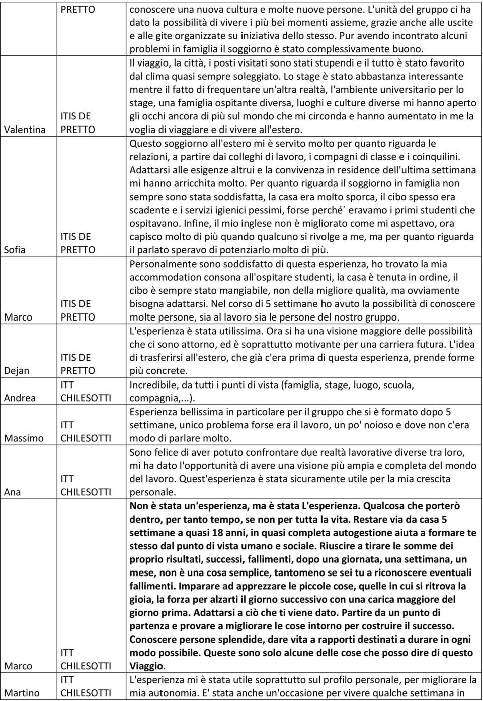 Pur avendo incontrato alcuni problemi in famiglia il soggiorno è stato complessivamente buono.